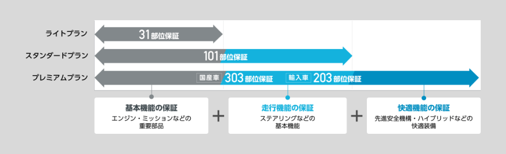 ダントツの保証力